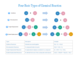 Tree Charts For Fun Chemistry Study