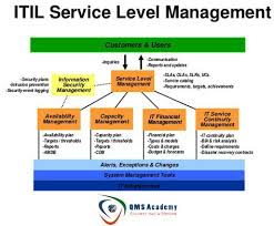 Itil Service Management Itil Management Task Management Project Management Project Management Templates