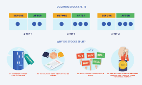 Of the way along the alphabet . A Visual Guide To Stock Splits Visual Capitalist