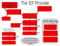 Iep Process Flowchart Cheat Sheet By Teaching In Bare Feet Tpt