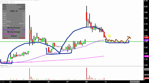 Globus Maritime Limited Glbs Stock Chart Technical Analysis For 12 08 17