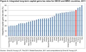 How The World Taxes In Two Charts The Washington Post
