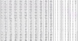 A Complete Table Of Common Logarithm And Antilogarithm For Mathematics Students Itechsoul In 2020 Log Table Fraction Chart Logarithm Tables