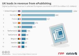 Chart Of The Week Uk Leads In Revenue From Epublishing