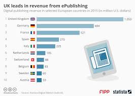 chart of the week uk leads in revenue from epublishing