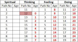 life cycle analysis earth soul