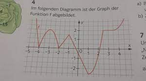 Differenzierbare funktionen sind also überall, wo sie definiert sind, differenzierbar. Nicht Differenzierbare Stellen Begrunden Mathelounge