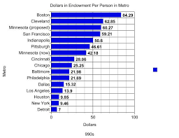 Some Dorky Musings On Endowment Sizes And Base Salaries