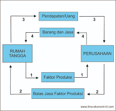 Interaksi ini menyebabkan terjadinya aliran arus uang dan barang atau jasa. Diagram Interaksi Antar Pelaku Ekonomi Ilmu Ekonomi Id