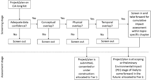 Listing of all external forms both omb approved and state using ora forms the.gov means it's official.federal government websites often end in.gov or.mil. Example Of Methodology To Screen Projects For Inclusion In Cia Source Download Scientific Diagram