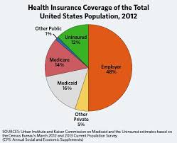 Population overall was approximately 330 million, with 59 million people 65 years of age and over covered by the federal medicare program. Paying For Health Care In The Us