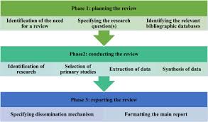 Here you will find some examples from past honours theses. A Systematic Literature Review And Classification Of Knowledge Discovery In Traditional Medicine Sciencedirect