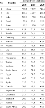 The surface web is where most internet users spend their time; Prediction Of The Number Of Internet Users In The World For The Next 3 Download Scientific Diagram