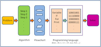 Image result for about programming