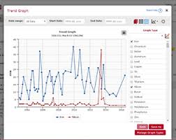 Trend Graphing Loams Features Functionality