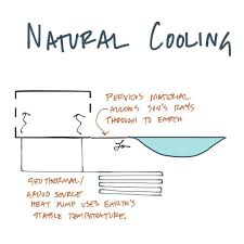 Using The Earth S Stable Temp Means Less Heat Cool Loads On A Building Aresketches L Design Llc Site Plan Design Passive Design Diagram Architecture