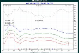 Why Silver Lease Rates Are Flat On Kitco Katchum Seeking