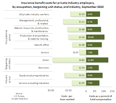 Chart Insurance Benefits Costs For Employers In Private