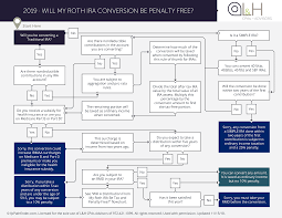 If you itemized, look for a bank receipt or account number that identifies the institution holding your account. Will Your Roth Ira Conversion Be Penalty Free