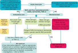 The Impact Of An Acute Chest Pain Pathway On The Investigation And Management Of Cardiac Chest Pain Rcp Journals