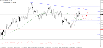 Aud Usd And Nzd Usd Could Correct Lower Forex Blog