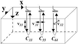 Acoustic Birefringence And Poissons Ratio Determined By