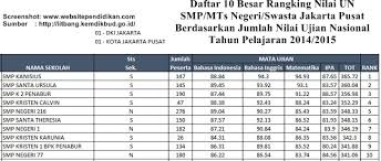 Universitas gadjah mada terakhir menempati posisi pertama kampus terbaik di indonesia menurut kemendikbud pada tahun 2017. Daftar Smp Mts Negeri Dan Swasta Favorit Di Jakarta Sentra Menurut Rangking Hasil Ujian Nasional Dunia Edukasi