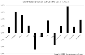 When in doubt, play safe meaning any beginner should always go for blue chip stocks for investments as these stocks are relatively more safer and possess less investment related risks. The Best Month To Buy Stocks 40 Years Of Analysis