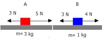 Net Force The Overall Force That Is Acted On A Body The Picture Shows Examples Of Net Force Because It Shows When Two Forces Are P Vocab Math Equation Acting