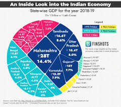 The 25 indian states are ranked on nominal gross domestic product and the values are mentioned in. Finshots On Twitter Here S A Finshots Infographic Breaking Down State Wise Contribution To The Country S Gdp Subscribe Https T Co X0wqgpwiky India Economy Https T Co Fpeznlwc8f