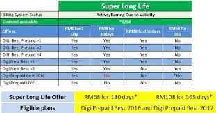 Understand your account must have more than rm68 before this option appear. Digi Prepaid Ver åˆ¥super Longlife Sll é©åˆè¡¨ Blog Of Firefox