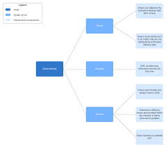 how to make a critical to quality tree lucidchart blog