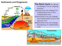 Sedimentary rocks are formed when sediment is deposited out of air, ice, wind, gravity, or water flows carrying the particles in suspension. Sediments And Diagenesis The Rock Cycle Is A Group Of Changes It Is An Ongoing Process Igneous Rock Can Change Into Sedimentary Rock Or Into Metamorphic Ppt Download