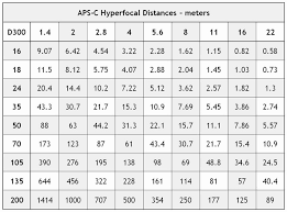 41 Unbiased What Is A Hyperfocal Distance Chart