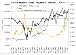 inflation adjusted gold vs stocks vs bonds