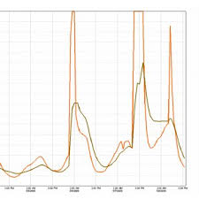 Forecast Chart For Dispersion And Wind Conditions At Boise