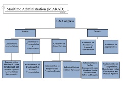 Understanding The Maritime Administration Marad Us