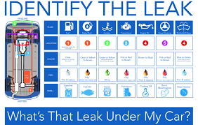 Crawl underneath the car and look for the spot where fluid is dripping from the brakes. Car Leaking Fluids Auto Select