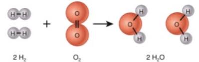 First, balance each of the chemical equations below. Revision Notes For Science Chapter 1 Chemical Reactions And Equations Class 10th Askiitians