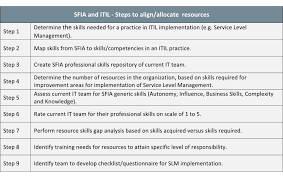 Sfia Itil A Winning Combination For It Businesses