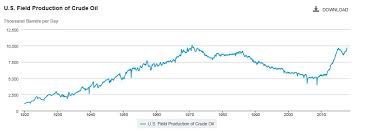 Us Oil Production Tops 10 Million Barrels A Day For First