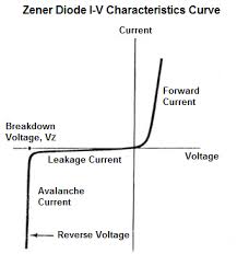 Zener Diode I V Characteristics Curve