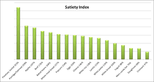 Satiety Index A Major Component Of A Successful Diet Plan