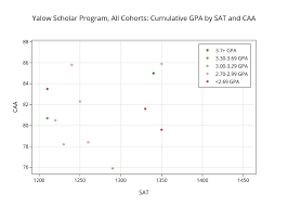 Yalow Scholar Program All Cohorts Cumulative Gpa By Sat