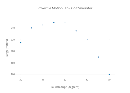 projectile motion lab golf simulator scatter chart made