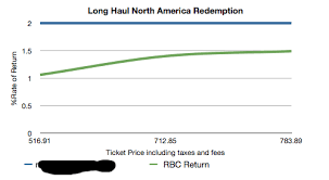 Case Study Fixed Return Travel Card Versus An Award Chart