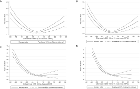 Magnitude Of The Difference Between Clinic And Ambulatory