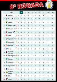 See actions taken by the people who manage and post content. Resultados Ajudam E Vitoria Mantem O 6Âº Lugar Veja A Classificacao Da Serie B