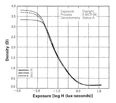 How Do I Interpret The Characteristic Curve Chart For Film