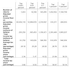 Conversable Economist Some Income Tax Data On The Top Incomes